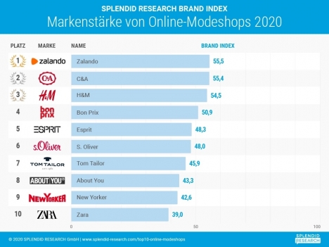 Markenstarke Online-Modeshops: Zalando, C&A und H&M liefern sich Kopf-an-Kopf-Rennen -